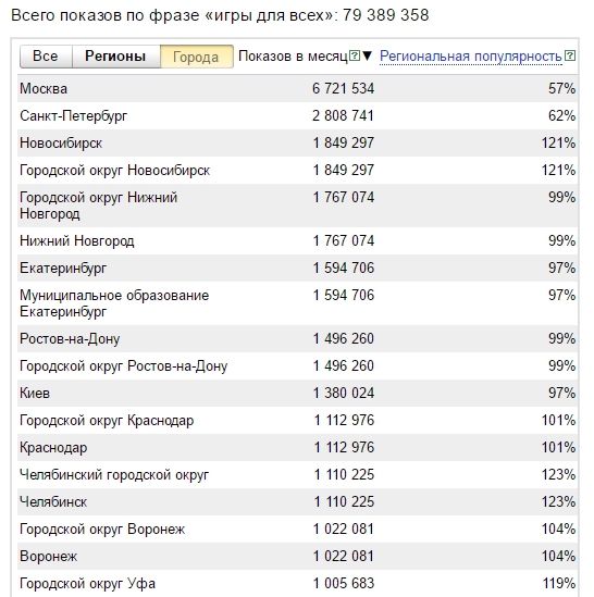 Статистика запросов игры для всех в Яндексе по городам